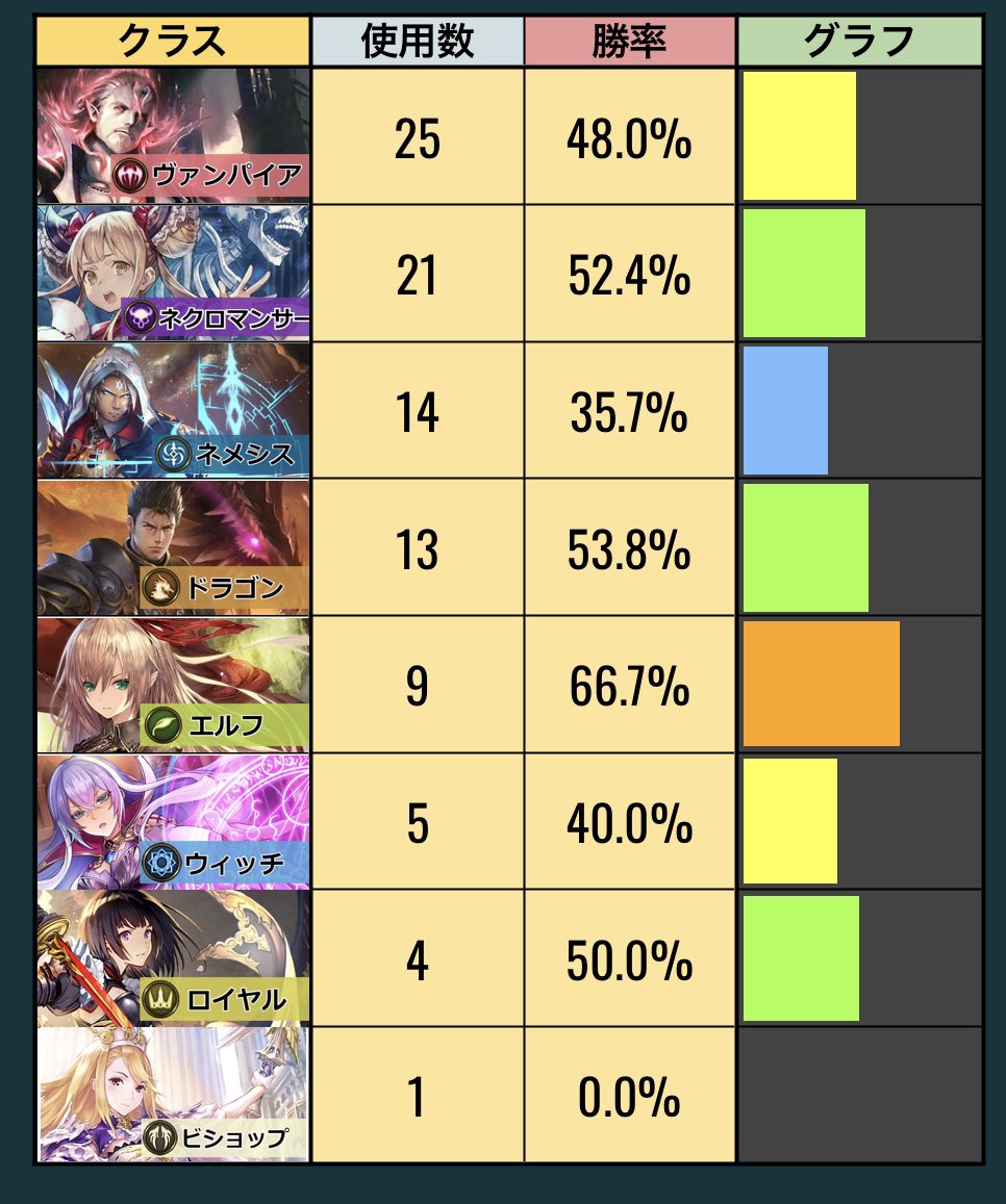 2pickUpl's tweet image. こちらが予選終了時点の個人ランキングとクラス別勝率です！