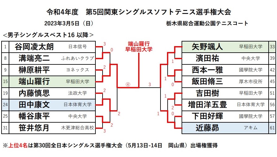 HRsofttennis's tweet photo. 【関東シングルス】#ソフトテニス

男子
優勝　端山羅行（早稲田大学）
準優勝　矢野颯人（早稲田大学）
3位　田中康文（日本体育大学）、近藤昴（アキム）
おめでとうございます

第5回関東シングルスソフトテニス選手権大会
3月5日（日）栃木県総合運動公園テニスコート https://t.co/KrMb55lTmj