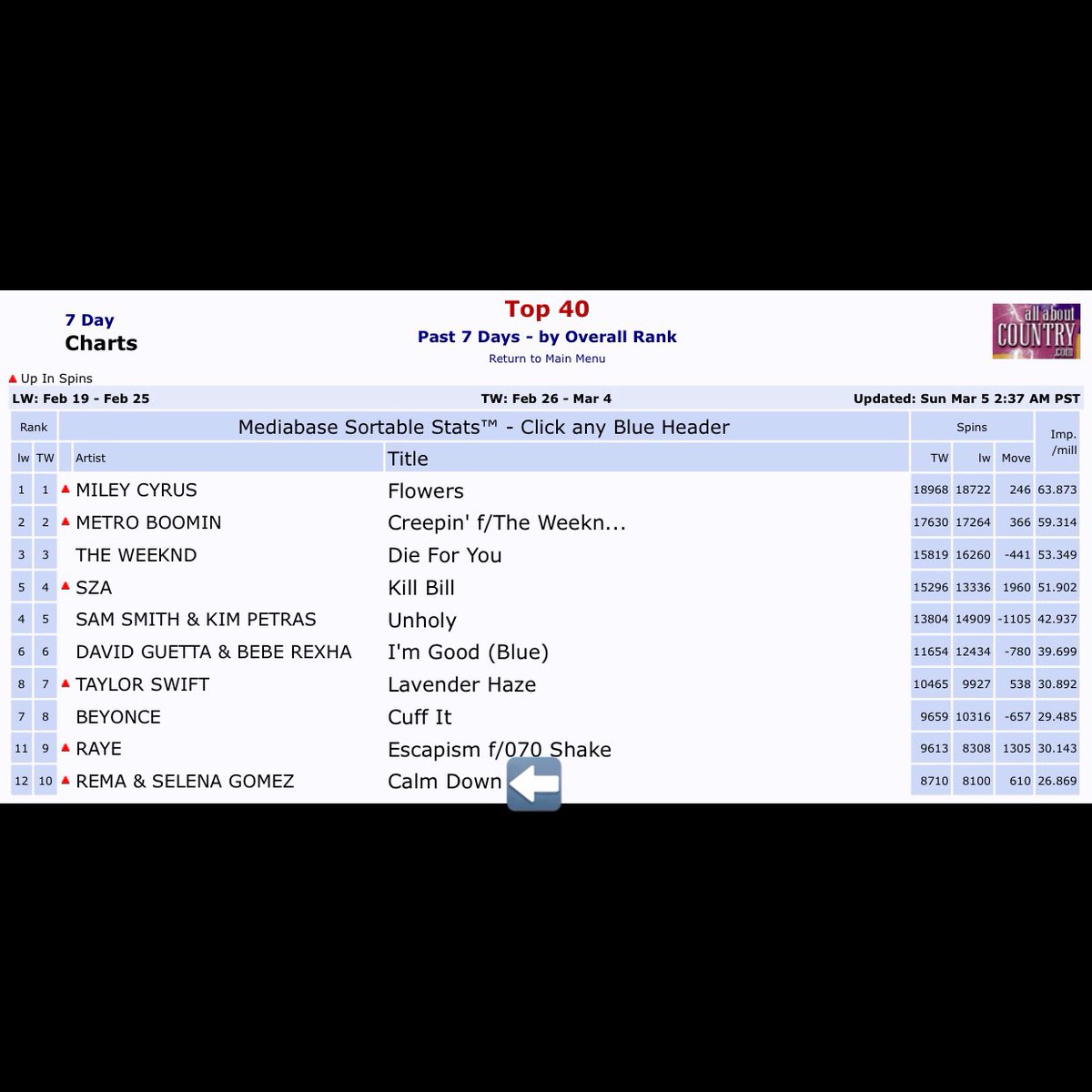 USRadioUpdater's tweet photo. .@heisrema &amp; @selenagomez’s “Calm Down” is officially Top 10 on US Pop Radio (Mediabase) this week becoming Rema’s first song to do so &amp; Selena’s 12th. 

Congratulations, to both artists 🎉 https://t.co/qbPYMERgwF