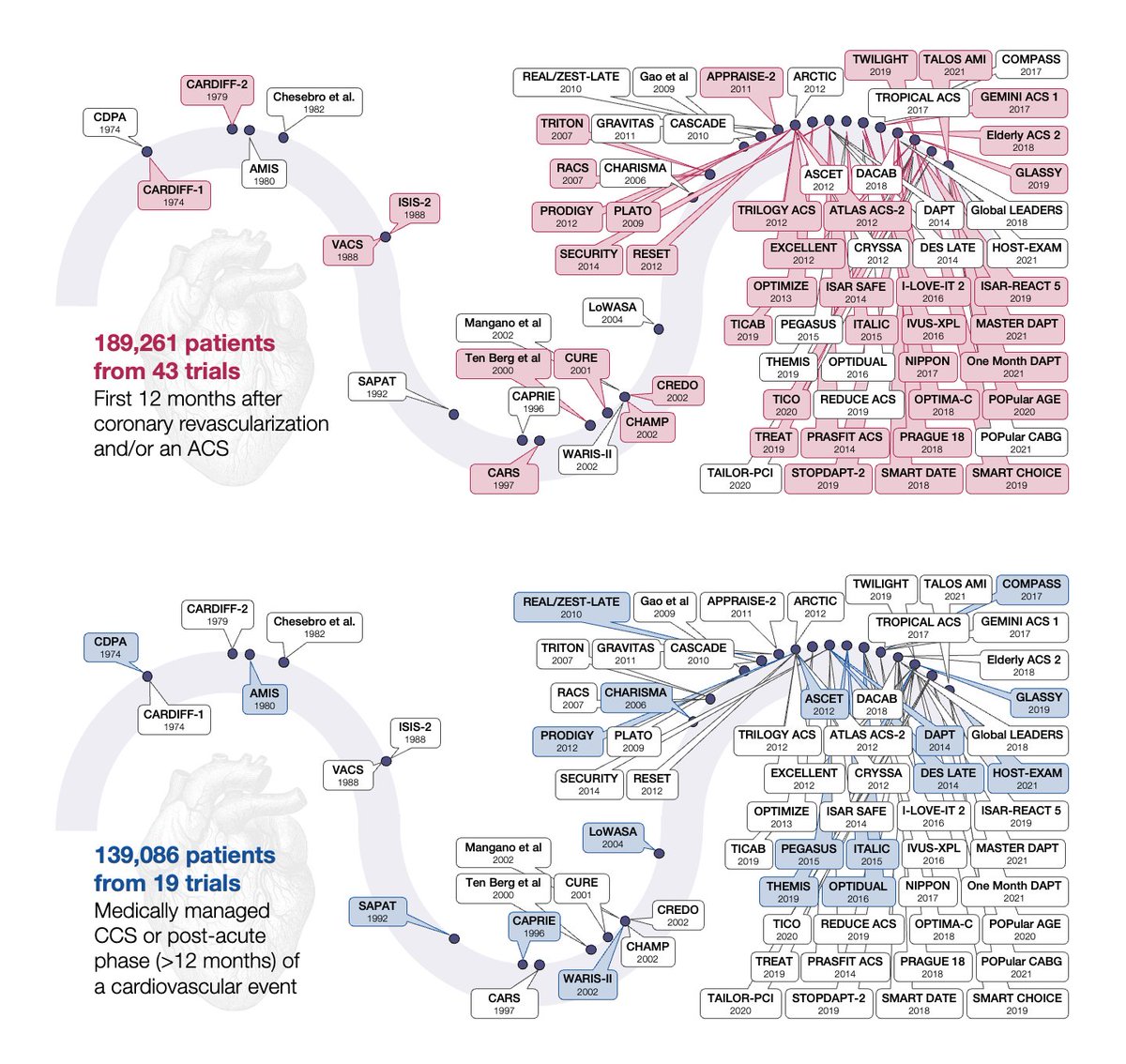 So proud to see our network metanalysis on antithrombotic strategies in patients with CAD finally published in #EHJPharmacotherapy. +40 trials and 250k patients included. This paper informed the upcoming EAPCI/ACVC/EAPC consensus document. Stay tuned!
academic.oup.com/ehjcvp/advance…