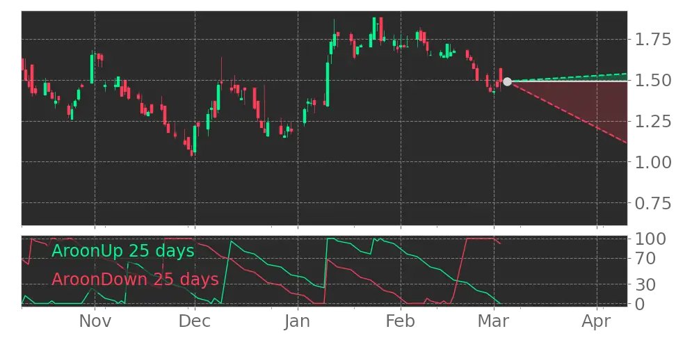 Tickeron's tweet photo. Wow this is a big change! $EKSO Aroon Indicator entered a Downtrend. #EksoBionicsHoldings https://t.co/1uXkIwRSIK https://t.co/99RMHRAGkL