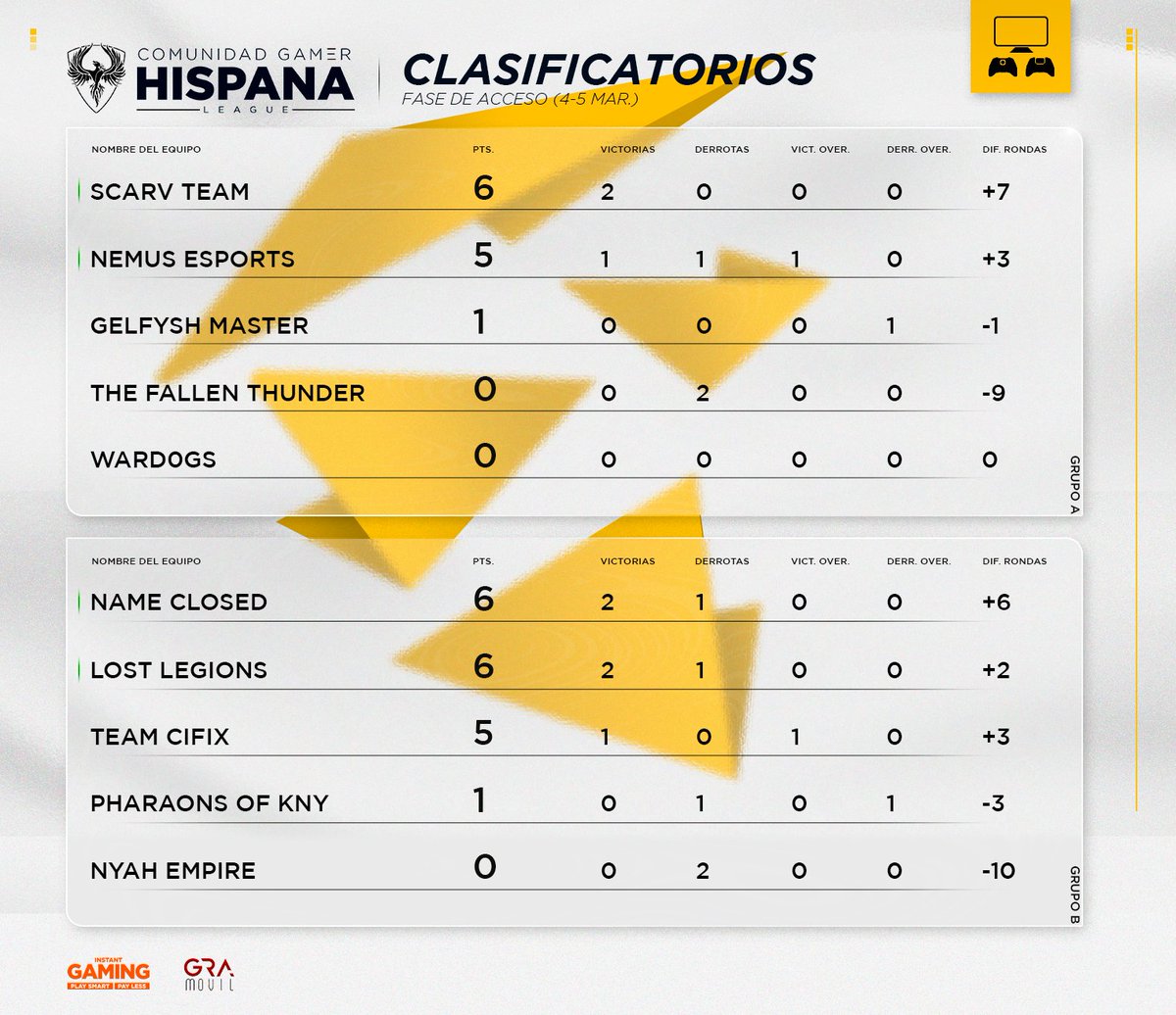 CGH_League's tweet photo. #CLASIFICACION 🏆

Así queda la clasificación tras los enfrentamientos de la 1° jornada.

¡Hoy volvemos con más,nos vemos esta tarde en la 2° jornada de qualys!🫡

#CGHConsola 🎮 https://t.co/Zipzws341r