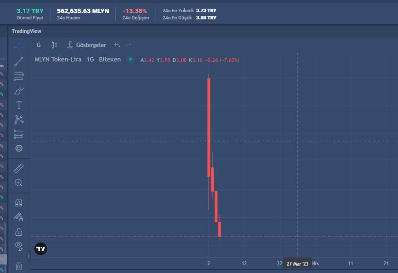BitexenFanToken's tweet photo. @bitexencom SOYGUNCULUĞU Aralıksız devam ediyor. Ön satış kurnazlığı ile Türk Halkını Sömürüyor Bunlara ne zaman dur diyeceksnz @Merkez_Bankasi @adalet_bakanlik @HMBakanligi

MİLYON Ön satış: 8,00 TL 
MİLYON Güncel Fiyat: 3,16 TL

BABA Ön satış: 2,88 TL
BABA Güncel Fiyat: 1,71 TL https://t.co/ZiVI3hEUaB