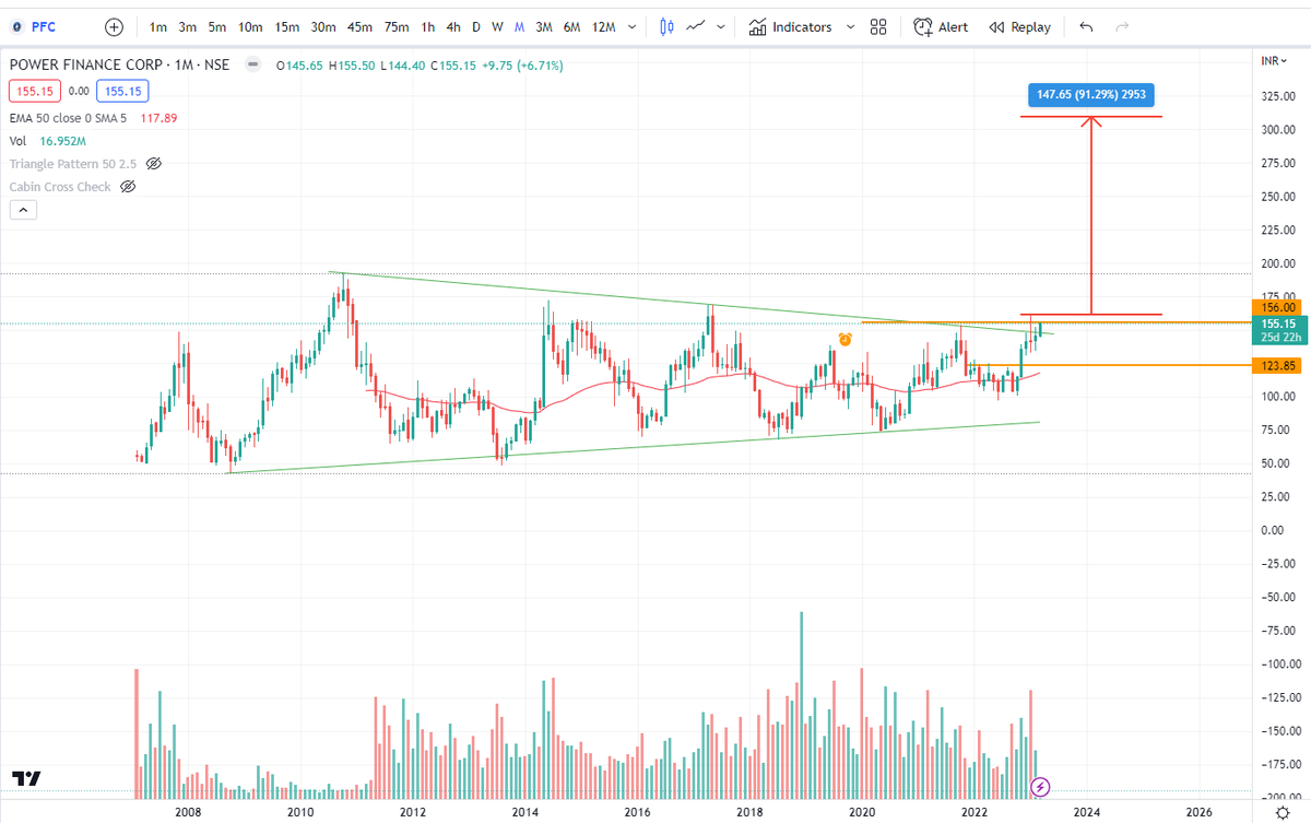 SnehaSSR's tweet photo. #PFC about to break 12 years Trendline
#StockToWatch #StockInvest #BreakoutSoon #investing #dividends https://t.co/6DMrgAERUA