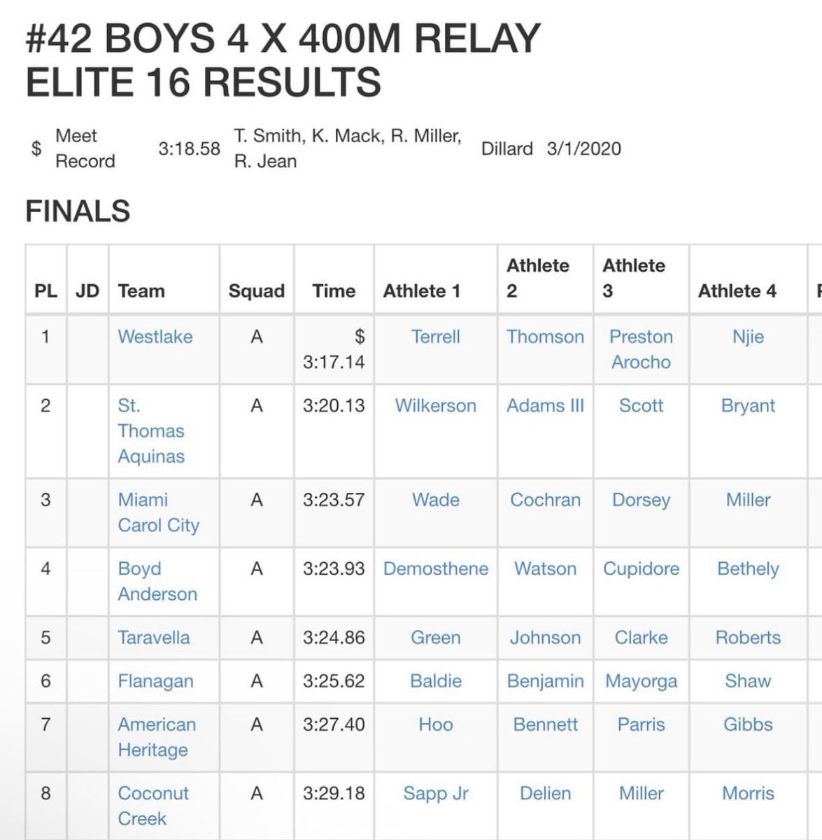 CoachSWatson's tweet photo. Iβll just leave this right here. πππ Get your popcorn ready, because itβs about to be a show. Just getting started #runlikealion #lionhearted #4x400mrelay #westlaketf https://t.co/pb1eu37XfQ