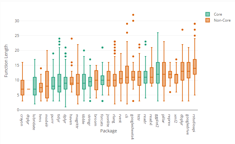 JDavison_'s tweet photo. #tidyr deprecated `separate()` in favour of, e.g., `separate_longer_position()` - but do #tidyverse #rstats functions always get replaced by longer/wordier alternatives? I wrote a silly blogpost analysing `{tidyverse}` function names to find out. 

👉 https://t.co/EpXyAlcO4r https://t.co/lgawXOhuGe