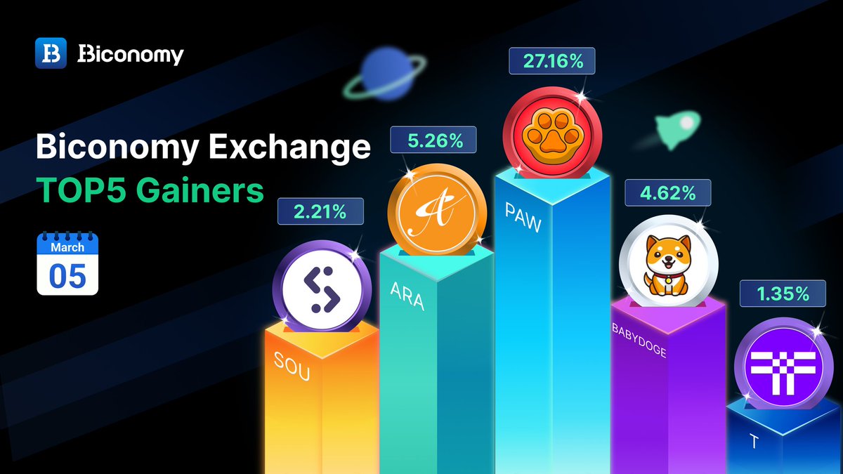 🚀#BICONOMYEXCHANGE MARKET STATS 🚀 

🚀TOP GAINERS IN #BICONOMY 🏆

$PAW <a href="/PawShibarium/">Pawswap</a>
$ARA <a href="/AdoraFinance/">ADORA</a>
$BABYDOGE <a href="/BabyDogeCoin/">Baby Doge</a>
$SOU <a href="/SOUCOIN_/">SOUCOIN</a>
$T <a href="/TheTNetwork/">Threshold Network ✜</a>

✅JOIN US: biconomy.com/sign-up

#Crypto #Trading #Bitcoin #BTC #ETH #BIT #Cryptocurrency #altcoin #cryptomarket