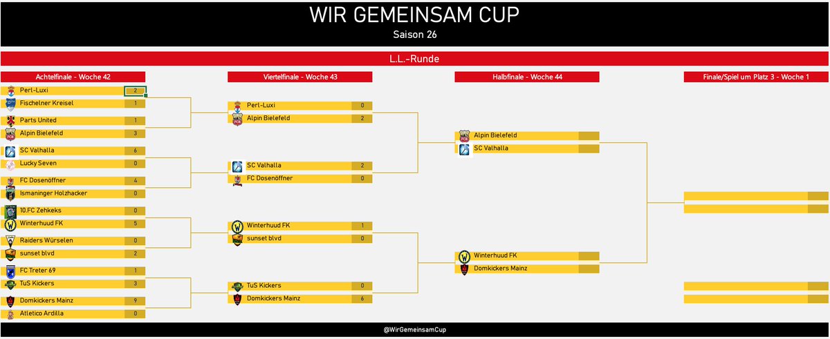 WirGemeinsamCup's tweet photo. 🤝#WGCS26 + #LLRS6- Halbfinale -Übersicht🤝 Die Viertelfinals wurden gespielt. Im HF der #LLR treffen Alpin Bielefeld auf Valhalla und @WinterhuudFK auf @strallackham. Im HF des #WGCS26 FussbalmOFiA auf Ummeln und @IrrenanstaltOL auf das Überraschungsteam @HolzlandRoter https://t.co/RZERpIdQGp