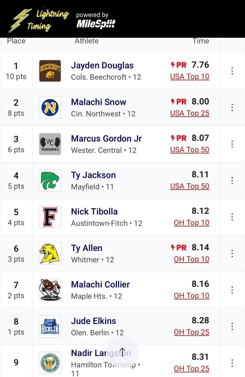 cougarslionsAT's tweet photo. Congrats @jaydendouglas__  !!! Can’t wait to see what you do in outdoor season 💪🏼💪🏼 https://t.co/wuEM8j8hAx