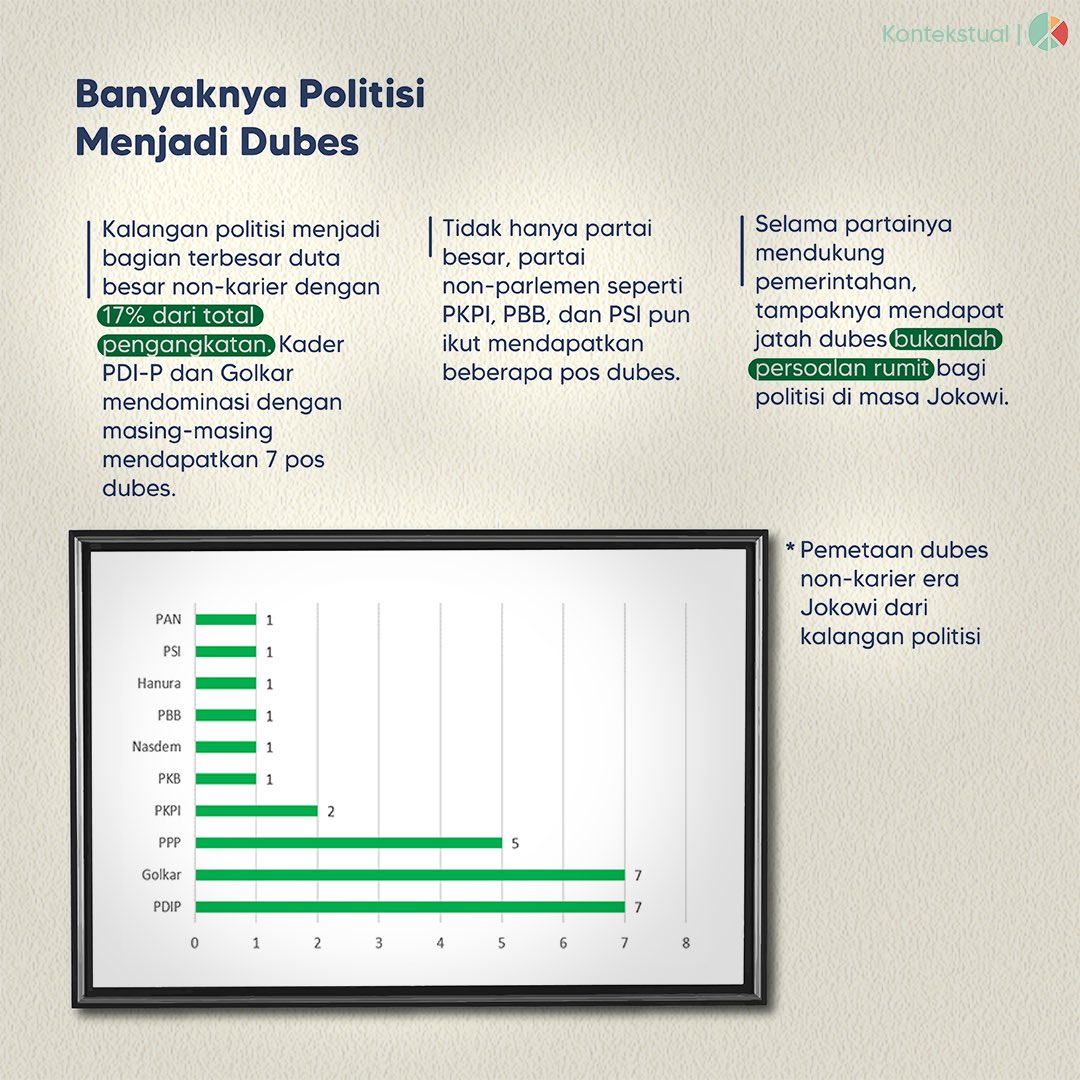 kontekstualcom's tweet photo. [LIPUTAN KHUSUS]

Gak cuma komisaris BUMN, ternyata marak praktek bagi-bagi kursi dubes di era Jokowi?🤫

Baca infografis ini, yuk!👇🏼 https://t.co/gUfYH8AF6y