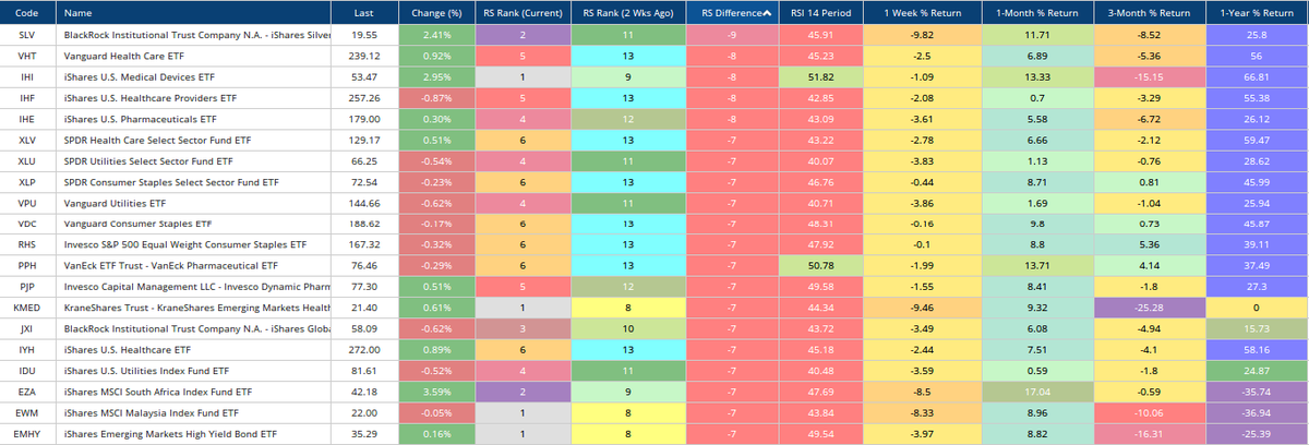 the_chart_life's tweet photo. The largest drops in RS over the last two weeks have come from Silver, Medical Devices, Pharmaceuticals, Utilities, Consumer Staples, EM Healthcare, and South Africa

$SLV $IHI $IHF $XLV $XLU $SLP $KMED $EZA https://t.co/1eZdjWGKvG