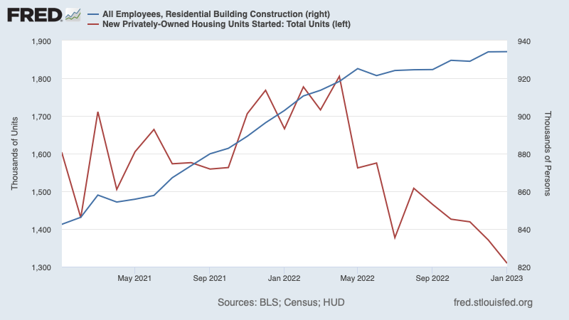 paulkrugman's tweet photo. The most puzzling chart in economics right now. Much speculation about why Fed hikes haven't done much to slow the economy, but too much focuses on businesses and consumers; housing is where monetary policy usually has the most traction 1/ https://t.co/EooSoJXDdf