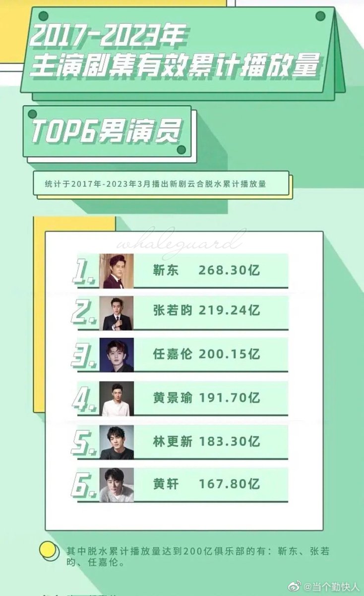 whaleguard_92's tweet photo. 2017-2023年 主演剧集有效累计播放量
No 4 黄景瑜
#黄景瑜 #johnny黄景瑜 #johnnyhuang #huangjingyu #johnnyhuangjingyu #Whale #jindong #zhangruoyun #RenJialun #lingengxin #huangxuan #BIGBANG #seaofdreams #theexplosion #fiction #film #movie #tvdrama #cdrama #chineseactor #FYP #Chinese https://t.co/JJRIbdhRYV