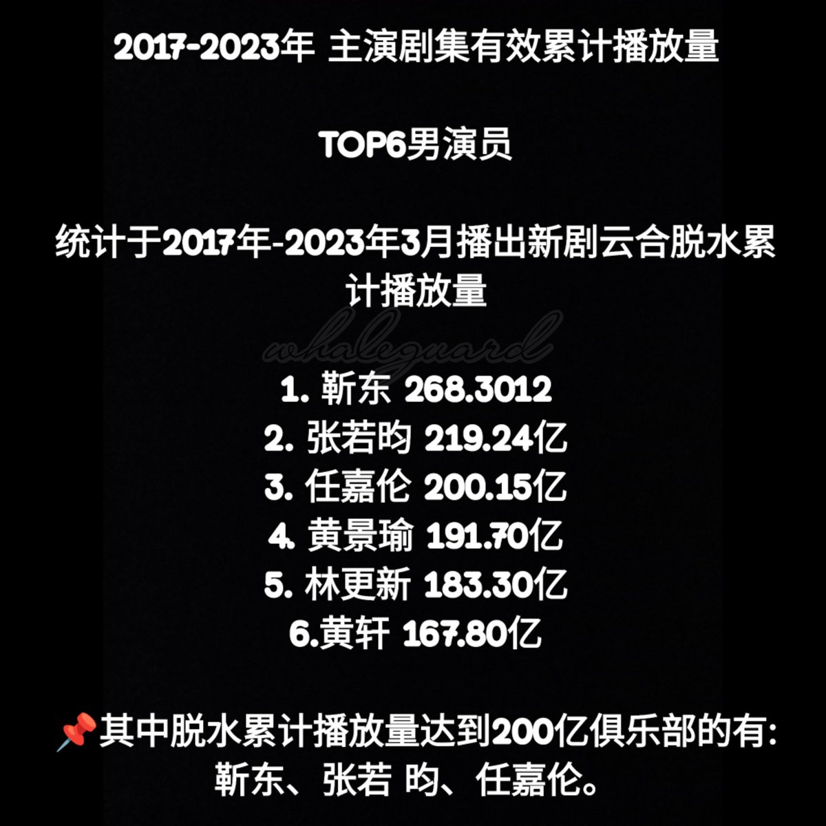 whaleguard_92's tweet photo. 2017-2023年 主演剧集有效累计播放量
No 4 黄景瑜
#黄景瑜 #johnny黄景瑜 #johnnyhuang #huangjingyu #johnnyhuangjingyu #Whale #jindong #zhangruoyun #RenJialun #lingengxin #huangxuan #BIGBANG #seaofdreams #theexplosion #fiction #film #movie #tvdrama #cdrama #chineseactor #FYP #Chinese https://t.co/JJRIbdhRYV