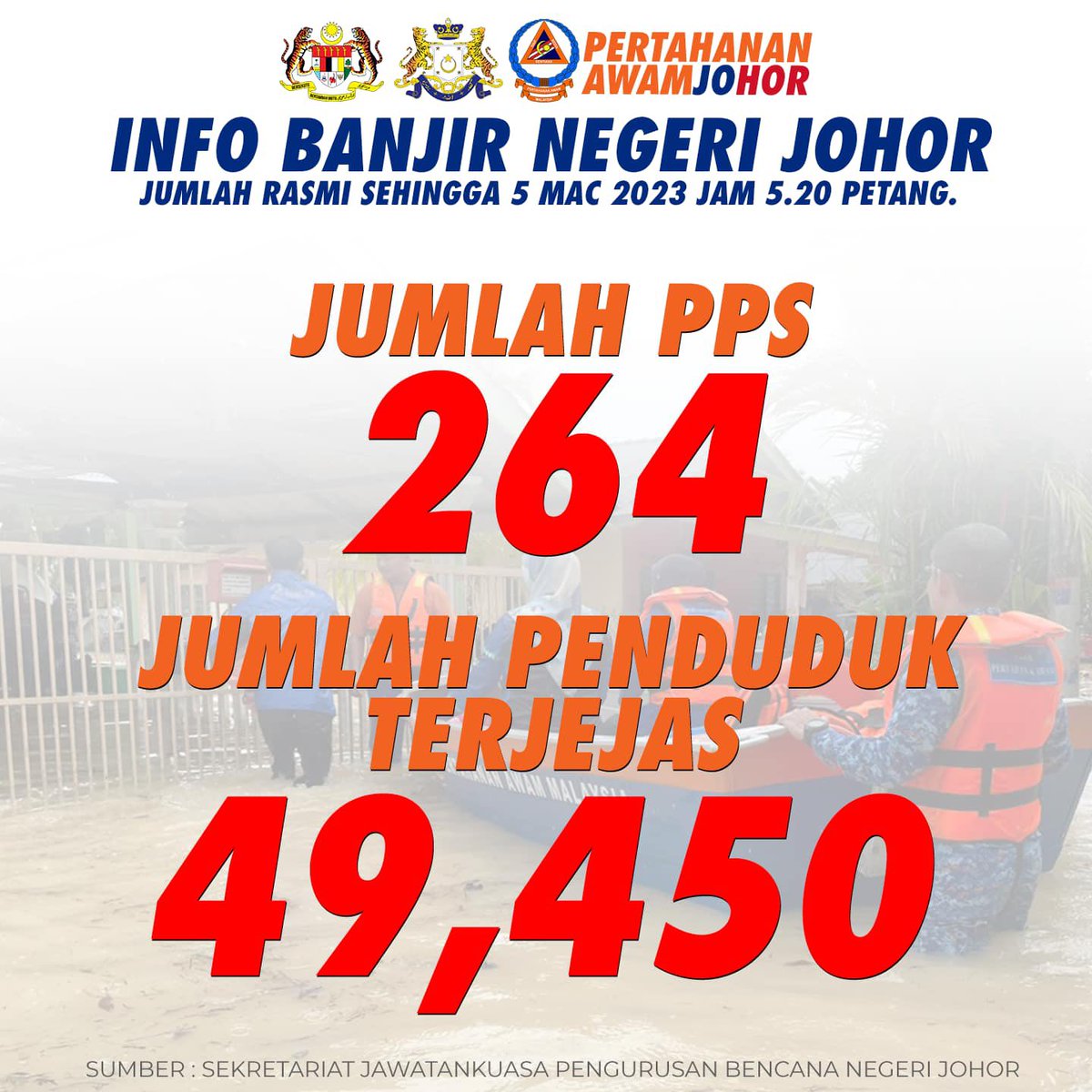 addien90s's tweet photo. Terkini #BanjirJohor. Hampir cecah 50,000 mangsa. Seluruh daerah di Johor ditenggelami air. Jika ada info terkini, sila share di ruangan komen. Jika anda nampak tweet ini, bantu RT. Jangan buat tak peduli. #Banjir2023 #DaruratBanjir #KitaJagaKita #RakyatJagaRakyat https://t.co/9TpE5qGpW0