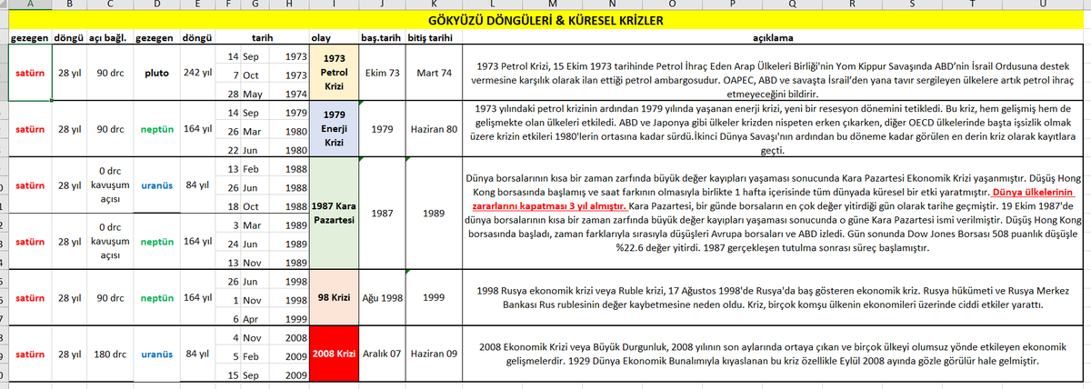 AstrologHandan's tweet photo. Geçmişte bu gezegenlerin birbirleri açı kurdukları zamanlar ile küresel krizlerin oluştuğu zamanların aynı tarihlere gelmesi dikkat çekici. Bununla ilgili yaptığım çalışmanın görselini de ekliyorum. https://t.co/sHBachtTbU