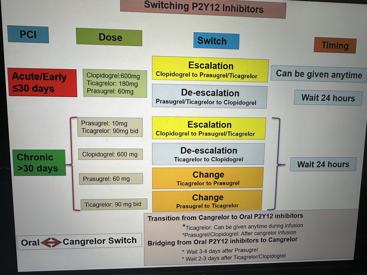 Principles of switching: 1. Acute&lt;30d: loading to loading dose. No wait for escalation and wait 24h for de-escalation. 2. Chronic&gt;30d wait 24h: a. escalation: maintenance T/P dose. b. De-esc: clopidogrel loading dose. c: change from T to P needs loading.