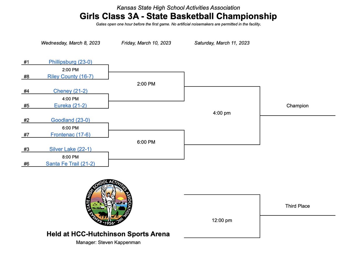 The Goodland Cowgirls received the #2 seed in the KSHSAA 3A state tournament.  They will face Frontenac in Hutchinson at 5:00 MST in the first round.  All times on this bracket are in Central Time.