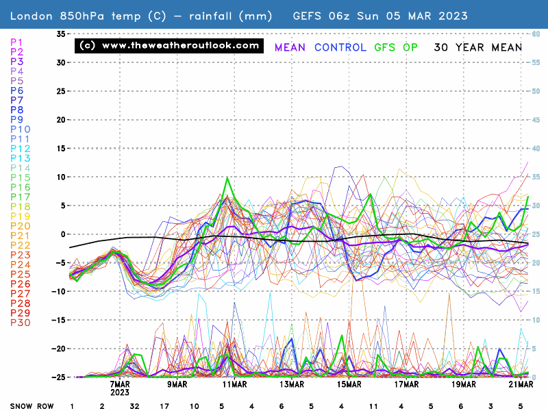 TheWeatherOutlook on Twitter "London snow row reaches 32 on the GEFS