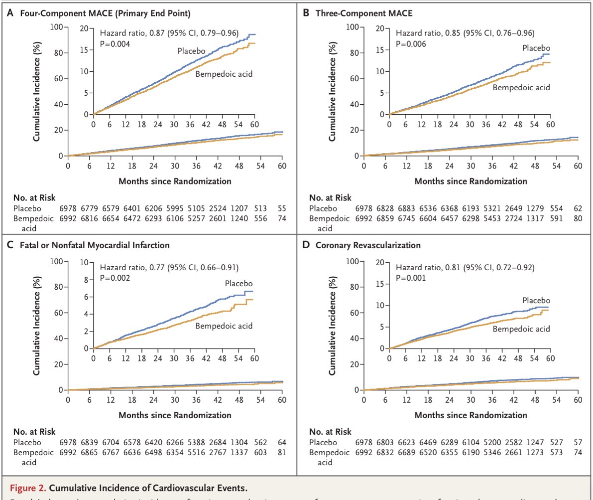 GiuseppeGalati_'s tweet photo. 👆👇1st wrap-up from #ACC2023 that can significantly impact clinical practice:
❤️‍🔥 #CLEAR_Outcome
#BempedoicAcid ⬇️ #MACE in statin-intolerant patients
🚫 However no effect on #CV_☠️ 
@RFE_Pedretti @stefanocarugo @DBelardoMD @HeartOTXHeartMD @BiykemB @KardiologieHH @PPirlamarla_MD https://t.co/sZyV35ZaV0