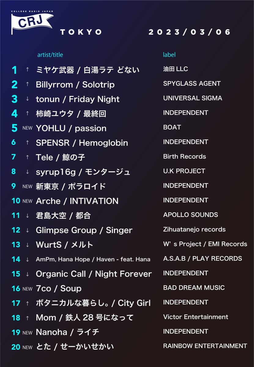🏴NEW Chart-In!!
2023/03/06 Update!

YOHLU 
<a href="/YOHLUofficial/">YOHLU</a> 

新東京
@NeoTokyoMetro 

Arche
<a href="/arche_214ce/">Arche(アーキ)</a> 

7co
instagram.com/iam_7co/ 

Nanoha
<a href="/play8h/">Nanoha</a>

とた
<a href="/tota_3470/">とた</a> 

<Spotify Playlist>
🎧open.spotify.com/playlist/431cO…

#collegechart #crjtokyo #collegeradio <a href="/SpotifyJP/">Spotify Japan</a>