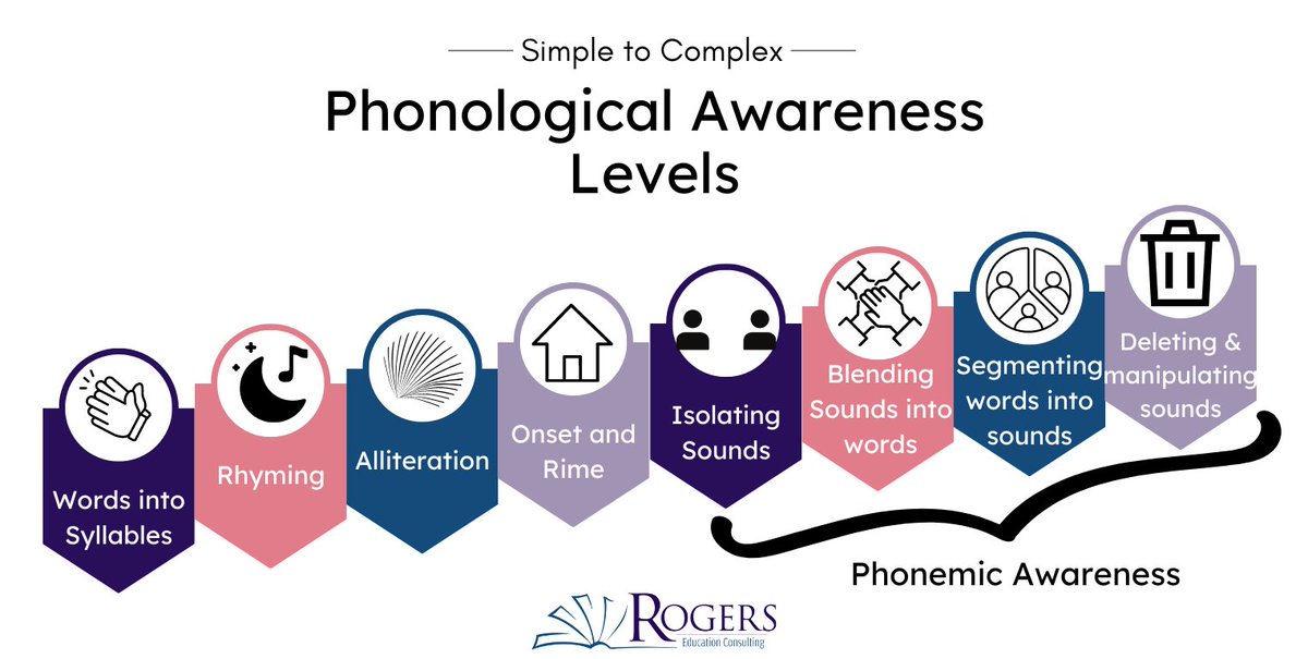 We have to teach word recognition in a systematic way - this visual is helping our teachers. #structuredliteracy training: at.ber.org/HD4EASinst #scienceofreading #engchat