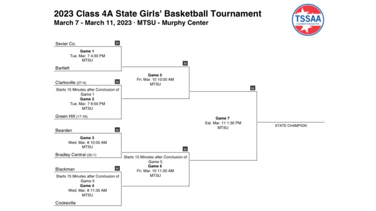 District9AAAA's tweet photo. 🚨CHAMPIONSHIP BRACKETS🚨
Tues. March 7th 6:00 pm
@GreenHillWBB vs Clarksville 

Wed. March 8th 11:30 am
@LadyCavsBball1 vs Blackman https://t.co/akZ6W1BxPt