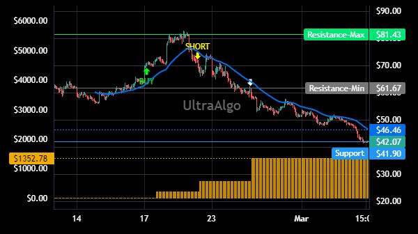 $KOLD Trading Ideas | Awaiting Buy signal. 100% Profitability based on 3 trades. Profit factor is 100. Learn more at https://t.co/uNaBDyBhvH. #KOLDSTOCK #stockmarket https://t.co/OnoDPsMMXM