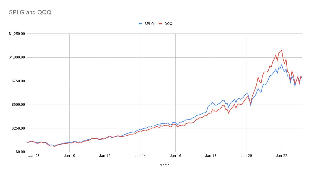 iamamansing's tweet image. #SPLG (S&amp;amp;P500) &amp;amp; #QQQ (Nasdaq100) has returned 678% and 699% respectively on a dividend reinvested basis between Jul-07 and Feb-23 (~15 year holding period). Delivering CAGR of 14.1% &amp;amp; 14.3% respectively. 

Time in the market matters more than the timing the market. 

#investing