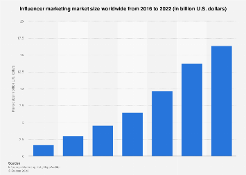 ShaiMahes's tweet photo. Global influencer market size 2022, and you can see consistent growth since 2016 worldwide.

#MARK1051 #KnowYourSocial

https://t.co/vVGeFVI9rP https://t.co/J92Cv3XAzS