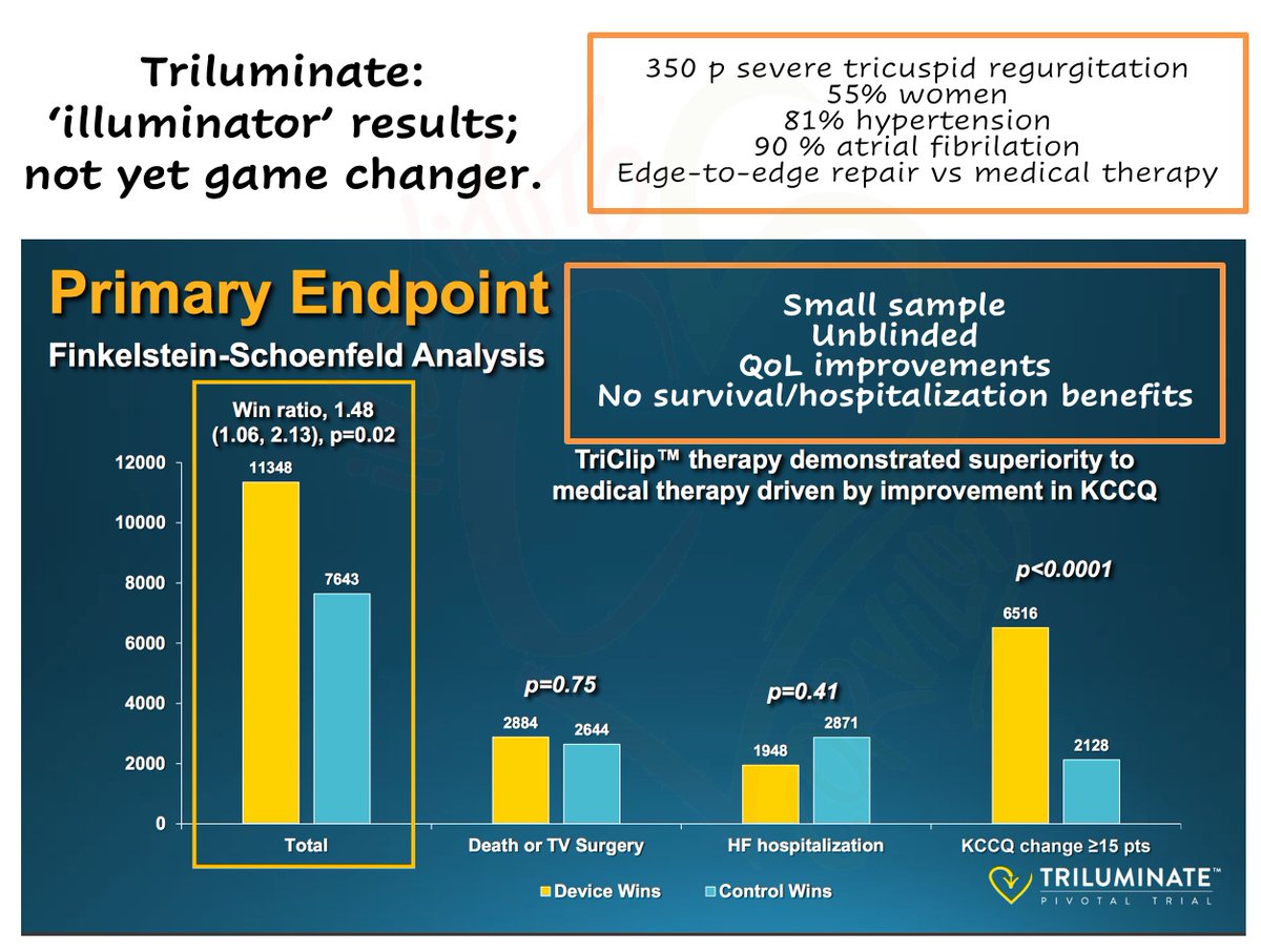 TRILUMINATE: 
✍️'illuminator' results
✍️Not yet game changer
✅QoL improvements
❌No survival/hospitalization benefit
❌Unblinded

#ACC23 #WCCardio #laSECtelleva #trilluminate #tricuspidregurgitation #Cardiotwitter #LBCT #LBCTs #interventionalcardiology