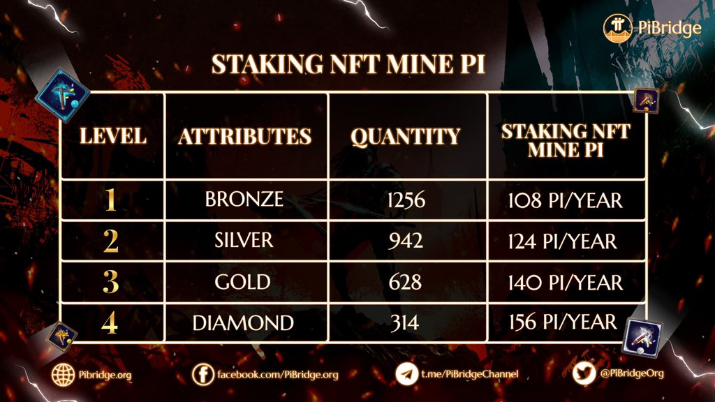 PiBase_co's tweet photo. 🥳TING TING! STAKING NFT NOW, MINING PI INSTANTLY🥳

✨Another appealing feature that will be available soon is #Staking #NFT to mine Pi! 

🔥Four levels bring in an appealing Pi mining index that consumers can't ignore, and they are all created using the golden number of #Pi. A premier #staking package created solely for #NFT holders, offering up to 156Pi/year.

💪🏻The higher the level, the more "strong" the attribute, the more #Pi earns!

👉🏻 Explore the details in the table above quickly to learn more!