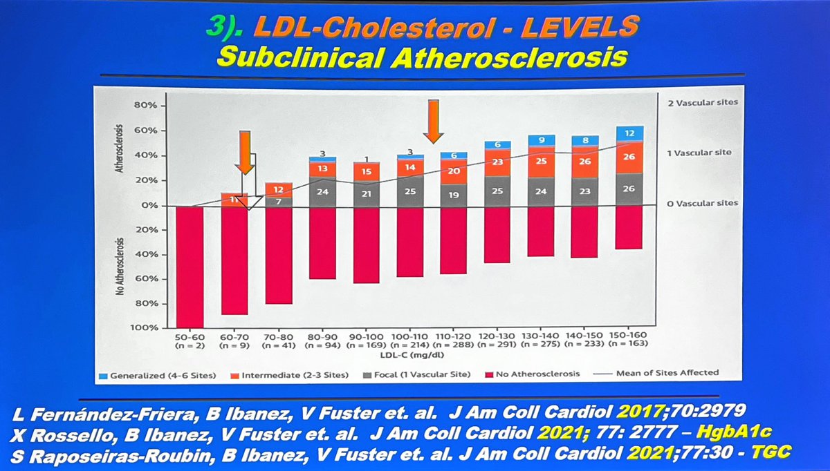 EiranGorodeski's tweet photo. Dr. Fuster explaining that the normal LDL for an adult should be <70, SBP<120mmg and Hgb A1C<5.7%. He plans to study this in a RCT, see design here. #ACC23 https://t.co/6MKafKZWVA