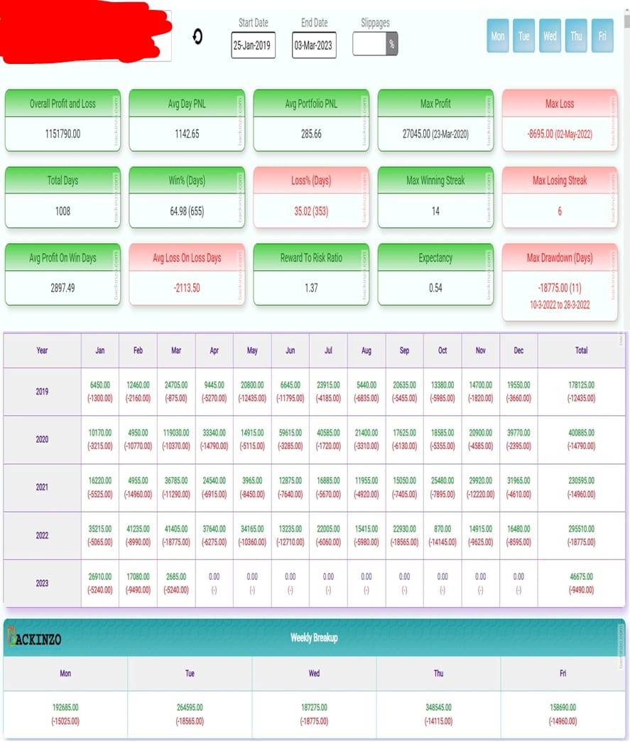 systembtrader's tweet photo. Giveaway for my 2k followers. 2 lot nifty selling strategy. Cap req - 3L, Avg Mon. ROI - 7.5%,Yoy ROI - 90%.. Consistency is superb, No loss month till now.. Strategy is completely free. Plz follow like n retweet for maximum reach. #nifty #2k #famliy #sharemarket #algotrading https://t.co/twSEFa5tII