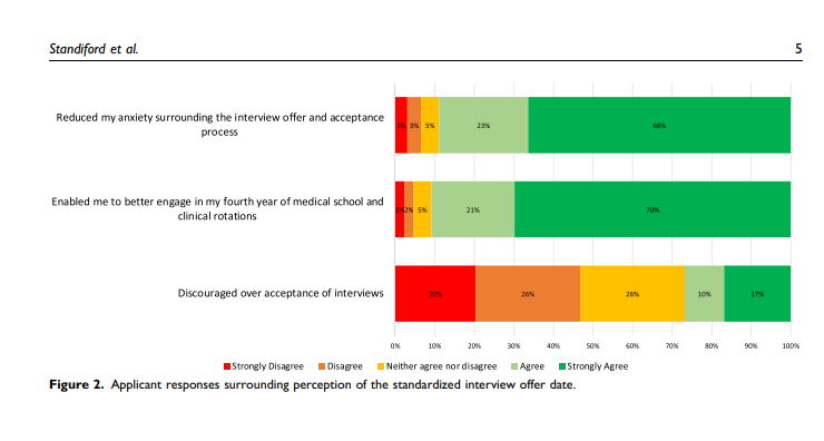DrCWDavidChang's tweet photo. Thanks to #OPDO/#SUO colleagues, striving to improve the residency application process. #SIOD reduces anxiety of @futureENTres, improves M4 engagement.
Impact of the Standardized Interview Offer Date Initiative https://t.co/Z8pOQ7MotU
@T_Standiford @steve_pletcher @Sonyamcna https://t.co/FpxTZajGlJ