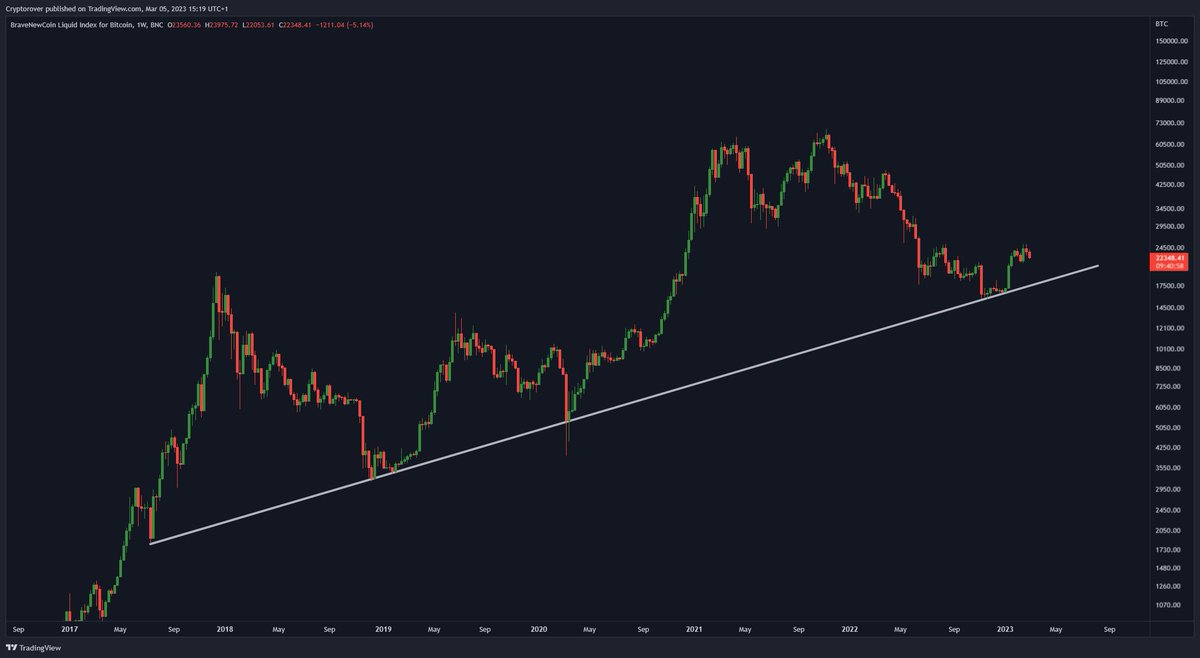 cryptorover's tweet photo. Will #Bitcoin retest the Legendary Trendline? https://t.co/yUs94TOZI8
