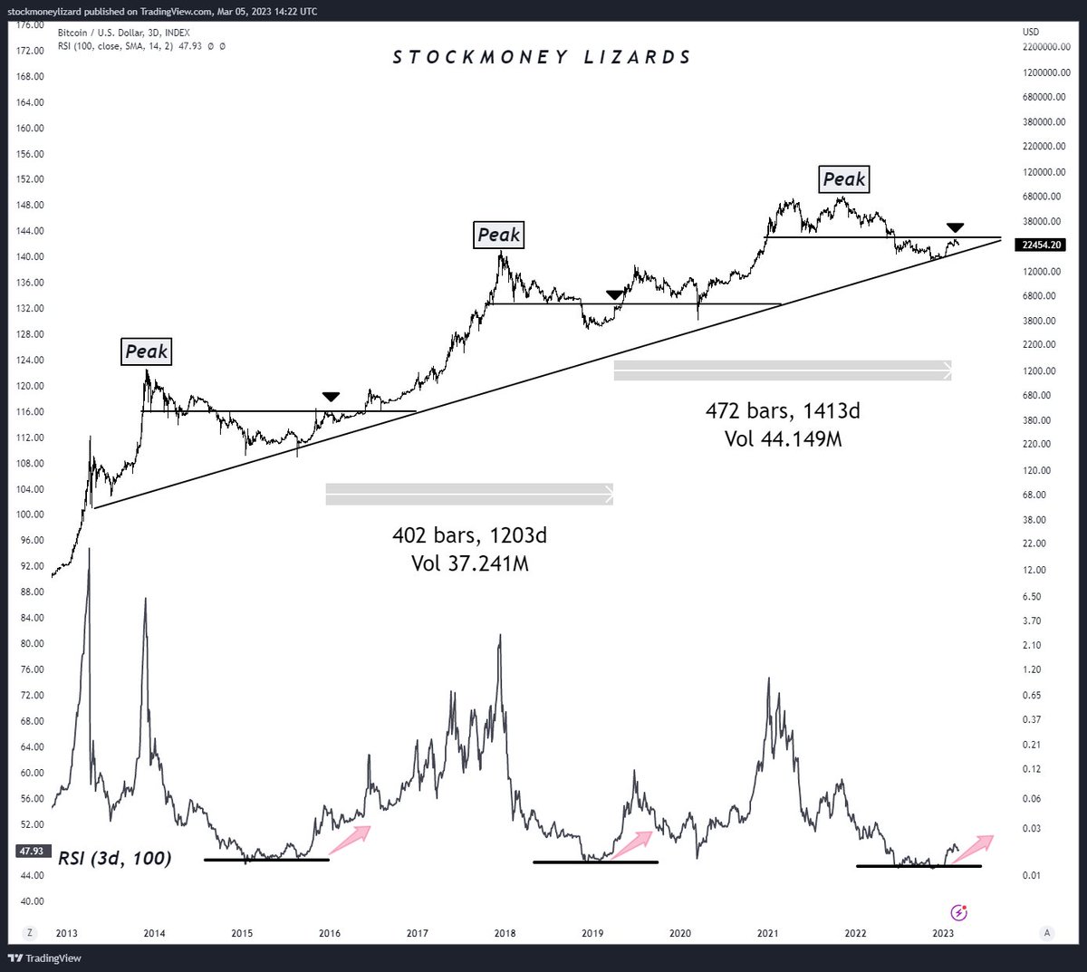 StockmoneyL's tweet photo. #Bitcoin 

Is facing a major resistance after the first +50% since bottom was in like in previous cycles https://t.co/uFtgorId2T