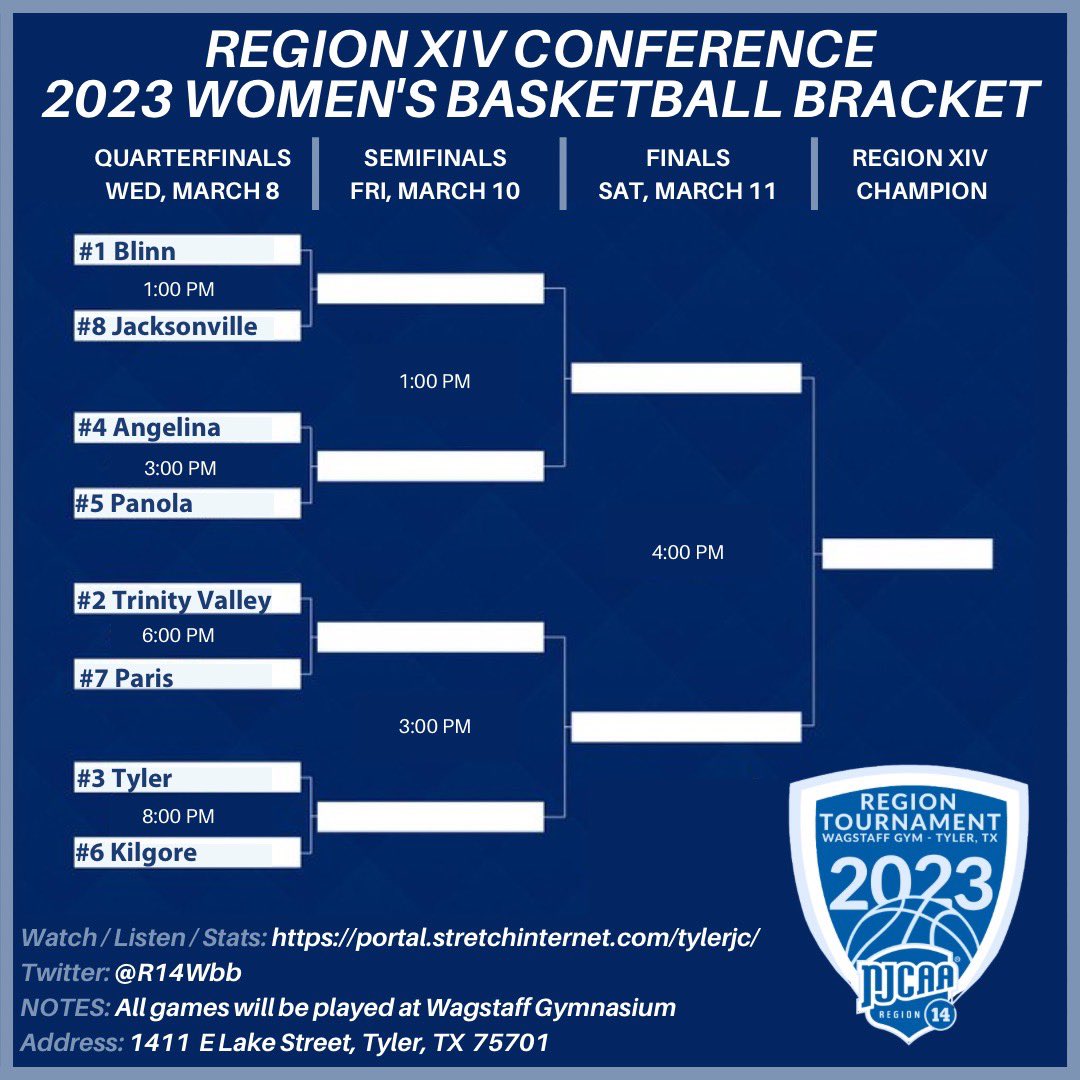 MARCH MADNESS IS HERE! 

Meet us at TJC’s Wagstaff Gymnasium on Wednesday 3/8/23 at 1:00 PM. If you can make it, follow along for score and bracket updates.