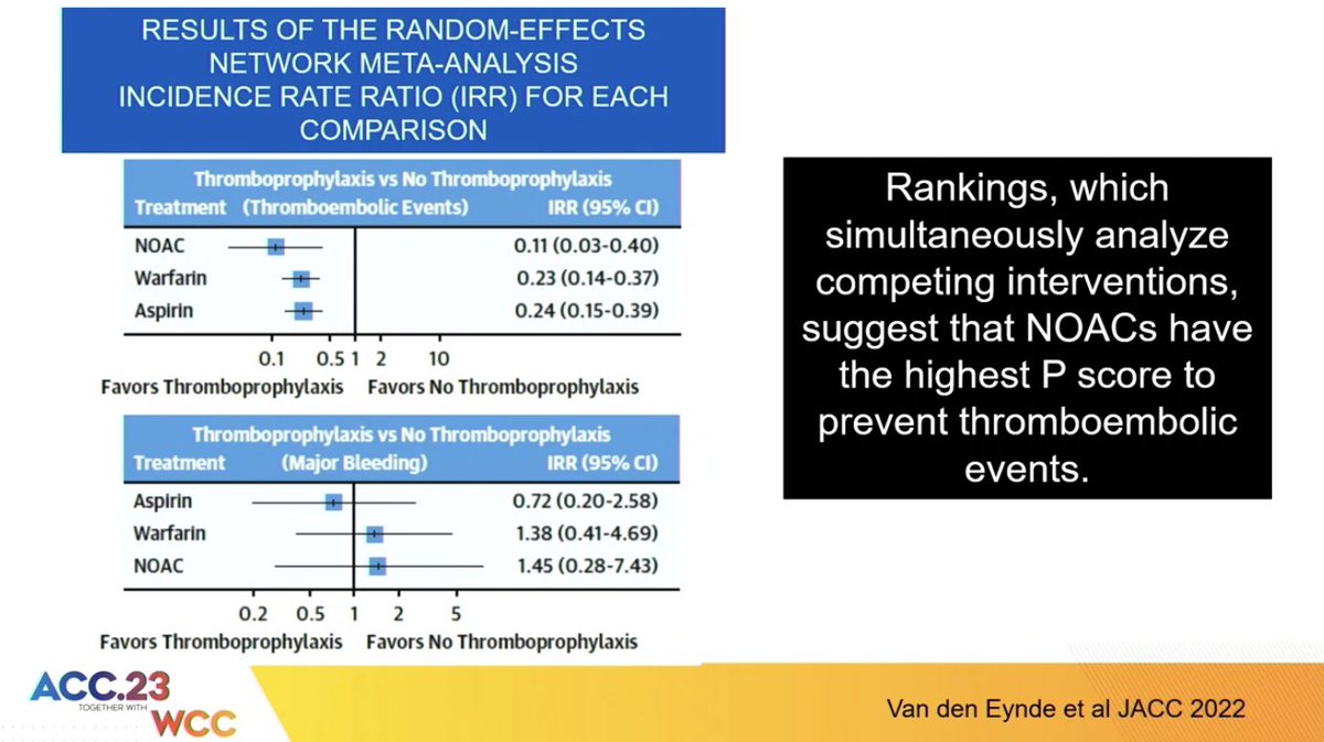 Compared to no prophylaxis, all were associated with significantly lower rates of thromboembolism with no significant difference in rates of major bleeding. Rankings… suggested that NOACs have the highest P score to prevent thromboembolic events.