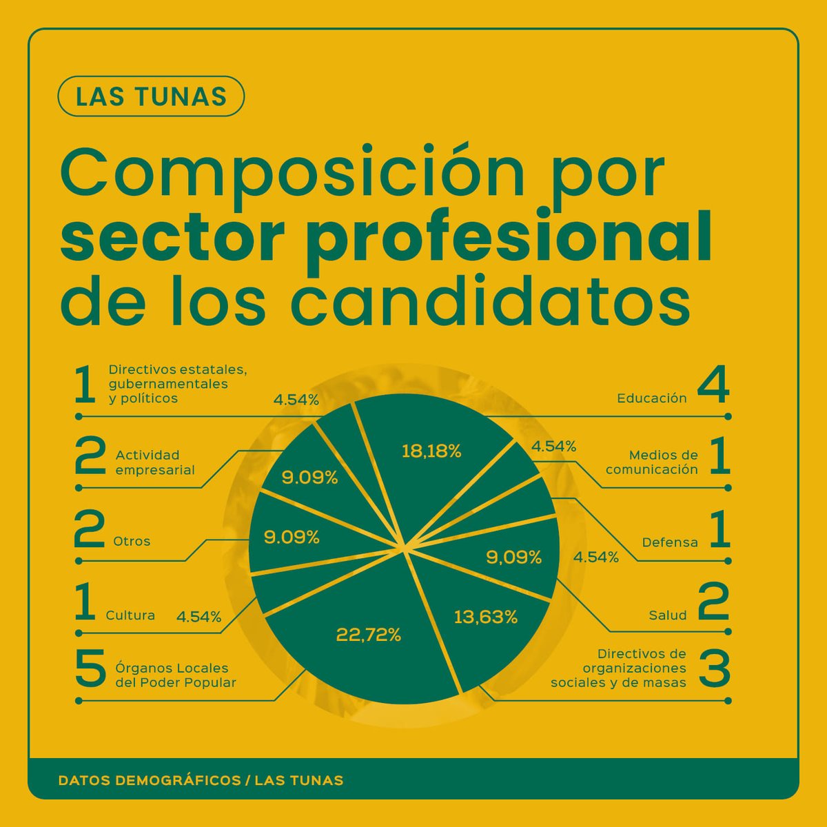RadioHabanaCuba's tweet photo. 🏫  #LasTunas cuenta con 22 candidatos a diputados en la X Legislatura de la @AsambleaCuba  y todos son graduados universitarios. 
#YoVotoXTodos #MejorEsPosible https://t.co/2TRRFz6quI