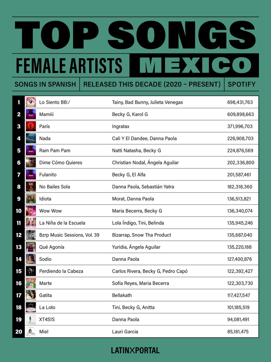 latinxportal on Twitter "🇲🇽 Top Spanish Songs by Mexican Female