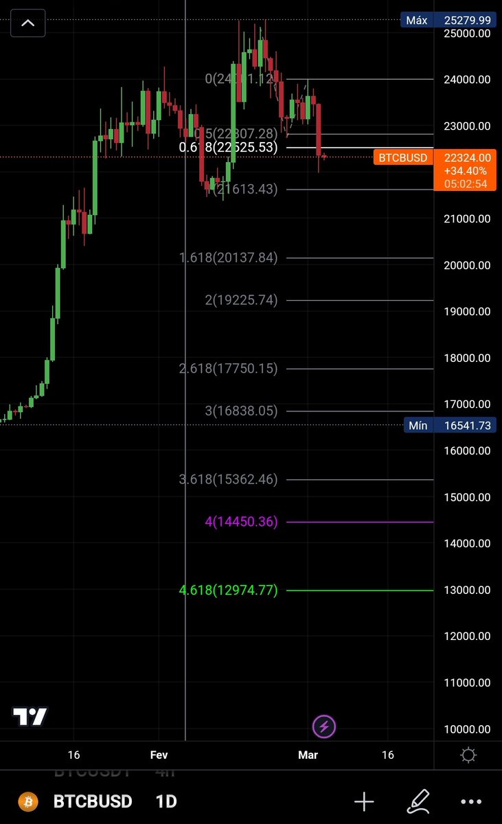 RonnieBrito1's tweet photo. #Bitcoin #Bitcoin2023 #BTC #BTCUSDT #Shortbtc #BTC12K https://t.co/414bTGCCI1
