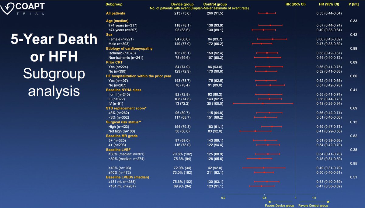 guilbon's tweet photo. COAPT5Y : TEER in FMR durable, strong benefit !
🎯TEER  safe, reduced HFHs, Mortality 5Y 
🎯Across all subgroups (age, sex, MR severity, LVEF,  volume,  etiology, surgical risk)
🎯Durable repair 
🎯Prognosis of crossover pts = similar with originally TEER pts
#ACC23  #WCCardio https://t.co/ZGHUDczBeT