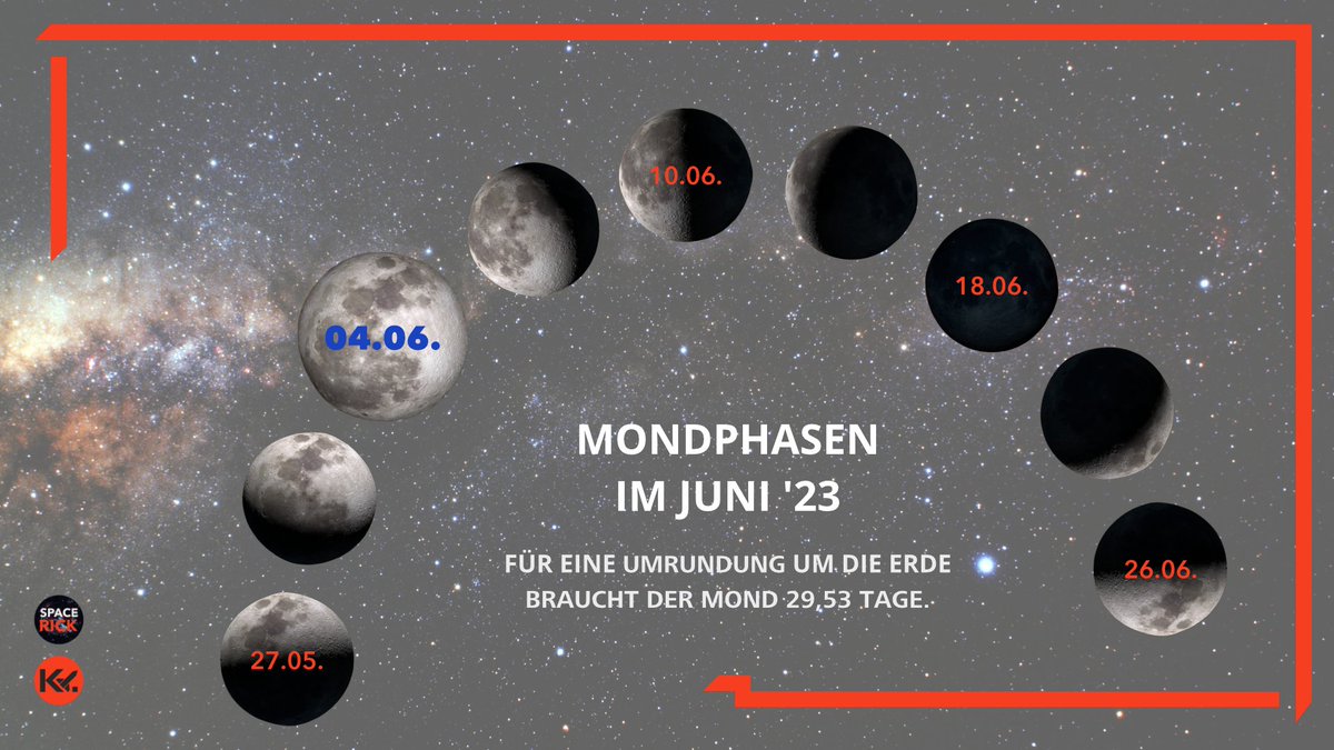 KlapetzPatrick's tweet photo. Wann ist Vollmond? Wann zeigt sich der abnehmende Halbmond? Und wann ist der Erdtrabant an Neumond gar nicht am Himmel zu sehen? Die Mondphasen im Juni 2023
#mondphasen #astronomie #vollmond #neumond #halbmond #infografik #klapetz #mond #spacejournalismus #journalismus https://t.co/mhMC7HVD6b