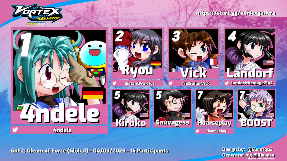 Fadean8's tweet photo. And that's all folks, thanks for joining us for #VortexGallery's Glove on Fight 2: #GleamOfForce !

🥇 @4ndele
🥈 @distantWarrior
🥉 @TheSailorVick
4⃣ Landorf
5⃣ Kiroko
5⃣ Sauvagess
7⃣ @Hoarseplay
7⃣ BOOST

🥊 https://t.co/CW0HHM6PjI

🌸 #VGOn23 #GoF2 #小鳩ヶ丘高校女子ぐろ〜部 https://t.co/gZAgLh0XHU