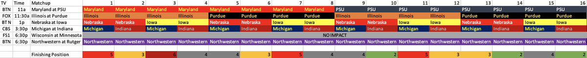 All the scenarios you need to know for today's games if Northwestern beats Rutger.

An Indiana win will guarantee a double bye and a Penn State win is needed for a chance at a 2 seed.

Simply put these are the teams to root for today
Indiana
Penn State
Purdue
Nebraska