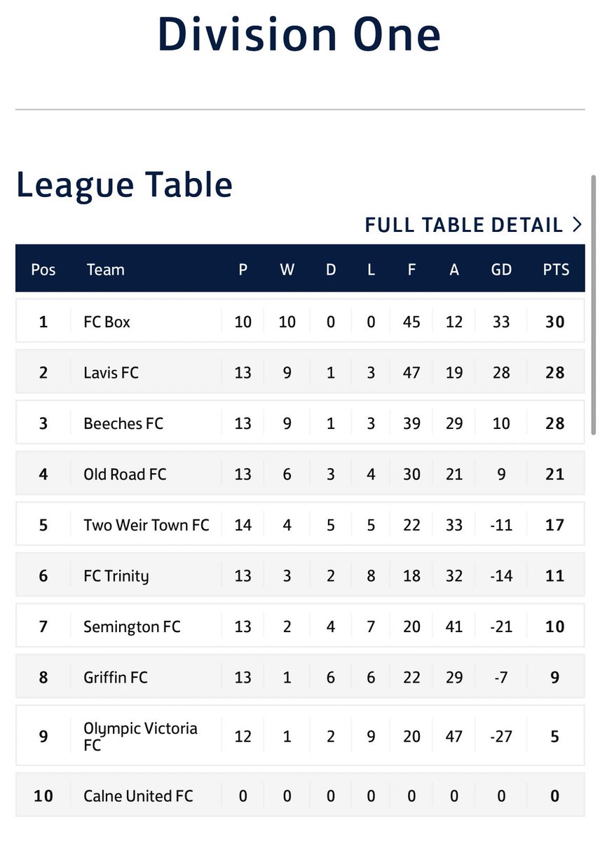 BeechesF's tweet image. 7-2 win today against Old Road. Strong performance from the boys and unlucky to concede the 2 we did.  

Goals from: 
@Kierannnnnx 
@angelrrr11 
@adamgough1995 
Griff 
@BenCoops96 (Screamer)
@TommBlackman 
@AaronMasson98 (Sympathy Pen)

MOTM @Kierannnnnx and Harry Carlos.