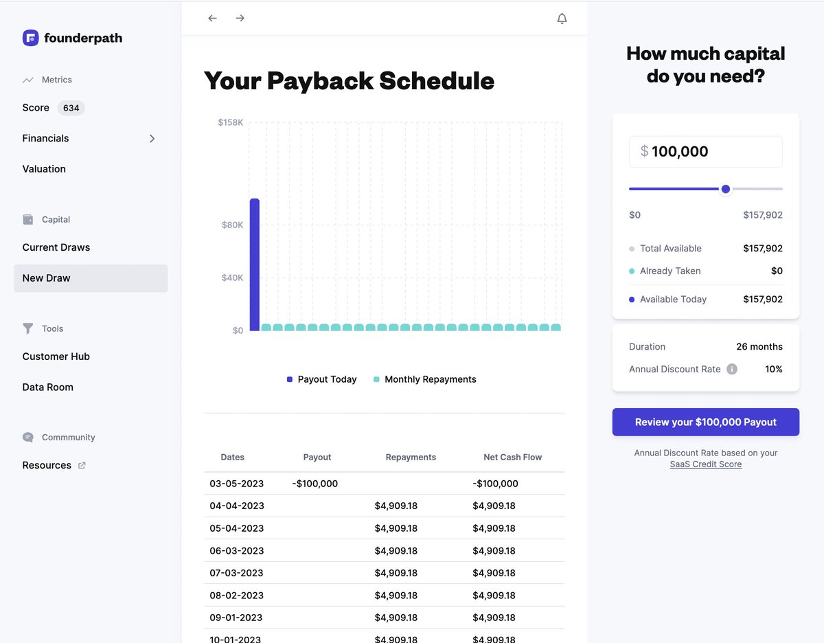 Nathan Latka (@nathanlatka) on Twitter photo <a href="/dvassallo/">Daniel Vassallo</a> We think its silly to take non-dilutive capital unless you have 12+ months to pay it back
If a company is doing $30k/mo in revenue,
<a href="/FounderpathHQ/">Founderpath (Official Account)</a>
could do:
$100,000 draw today
$4,900/mo payback
26 months to payback
#LongPaybackPeriods <a href="/dvassallo/">Daniel Vassallo</a> We think its silly to take non-dilutive capital unless you have 12+ months to pay it back
If a company is doing $30k/mo in revenue,
<a href="/FounderpathHQ/">Founderpath (Official Account)</a>
could do:
$100,000 draw today
$4,900/mo payback
26 months to payback
#LongPaybackPeriods