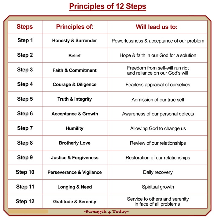 Principles of 12 Steps
----------------------------
1. Honesty and Surrender 
2. Belief 
3. Faith & Commitment 
4. Courage & Diligence 
5. Truth & Integrity
6. 
7. 
8. 
9. 
10. 
11. 
12. Gratitude & Serenity 

#RecoveryPosse #Strengthfor2day #12Principles #Defined #LeadUs