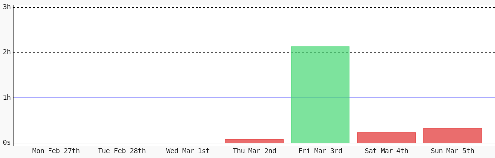 sakkke_dev's tweet photo. Today I coded 19 mins towards my @WakaTime goal of coding 1 hr per day https://t.co/EuL5u2HGYX